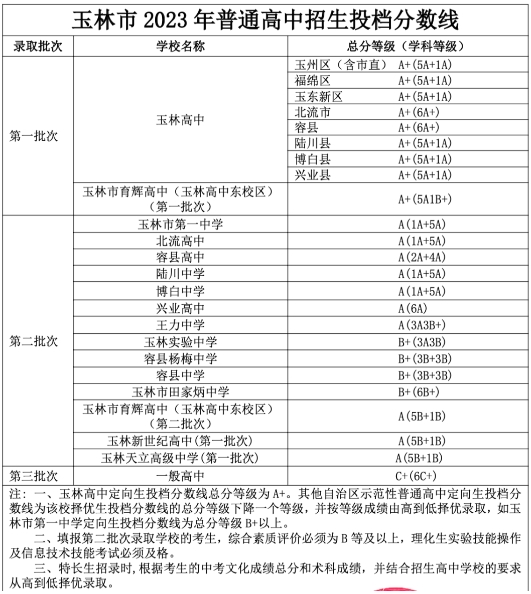 广西玉林中考录取分数线2023年公布，梦想起航，期待佳绩！