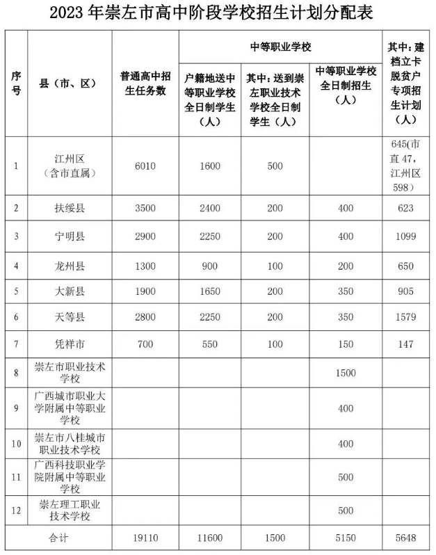 广西崇左市高中阶段招生计划是什么？