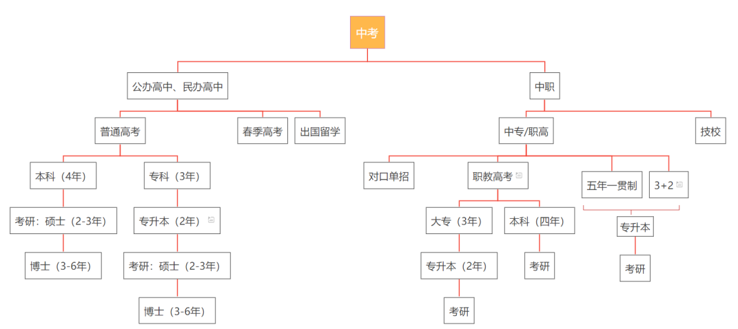 广西中专升学，傻傻分不清楚！