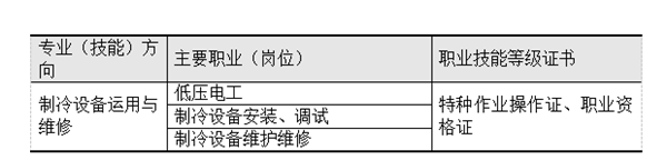 职业岗位范围(面向)