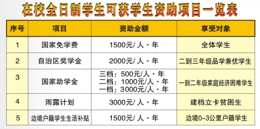 学生资助政策