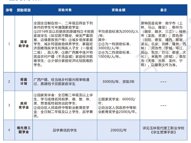 玉林现代理工职业学校2023年招生政策