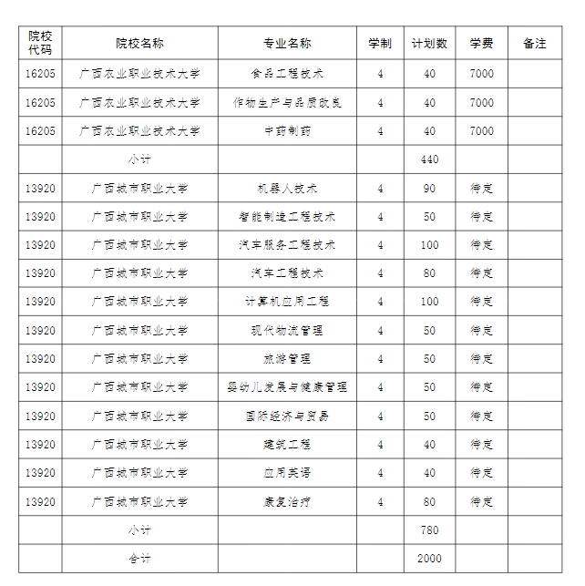 2024年广西本科院校对口招收全区中等职业学校毕业生试点招生简章