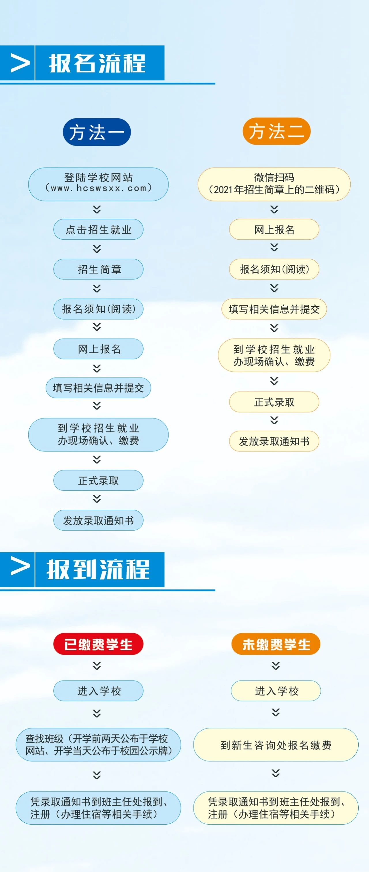 报名流程