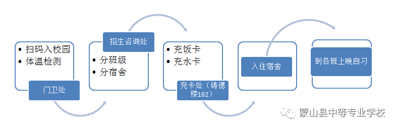 报到流程