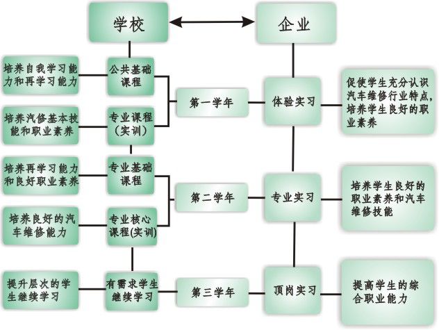 学习过程
