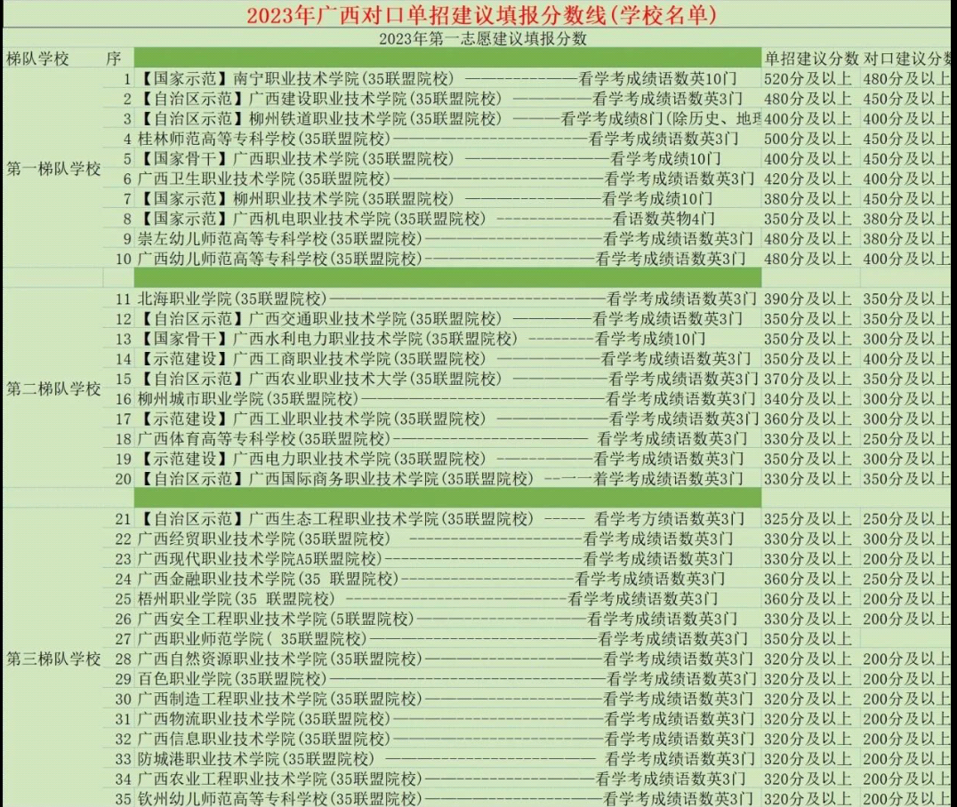 广西中职对口学校分数线