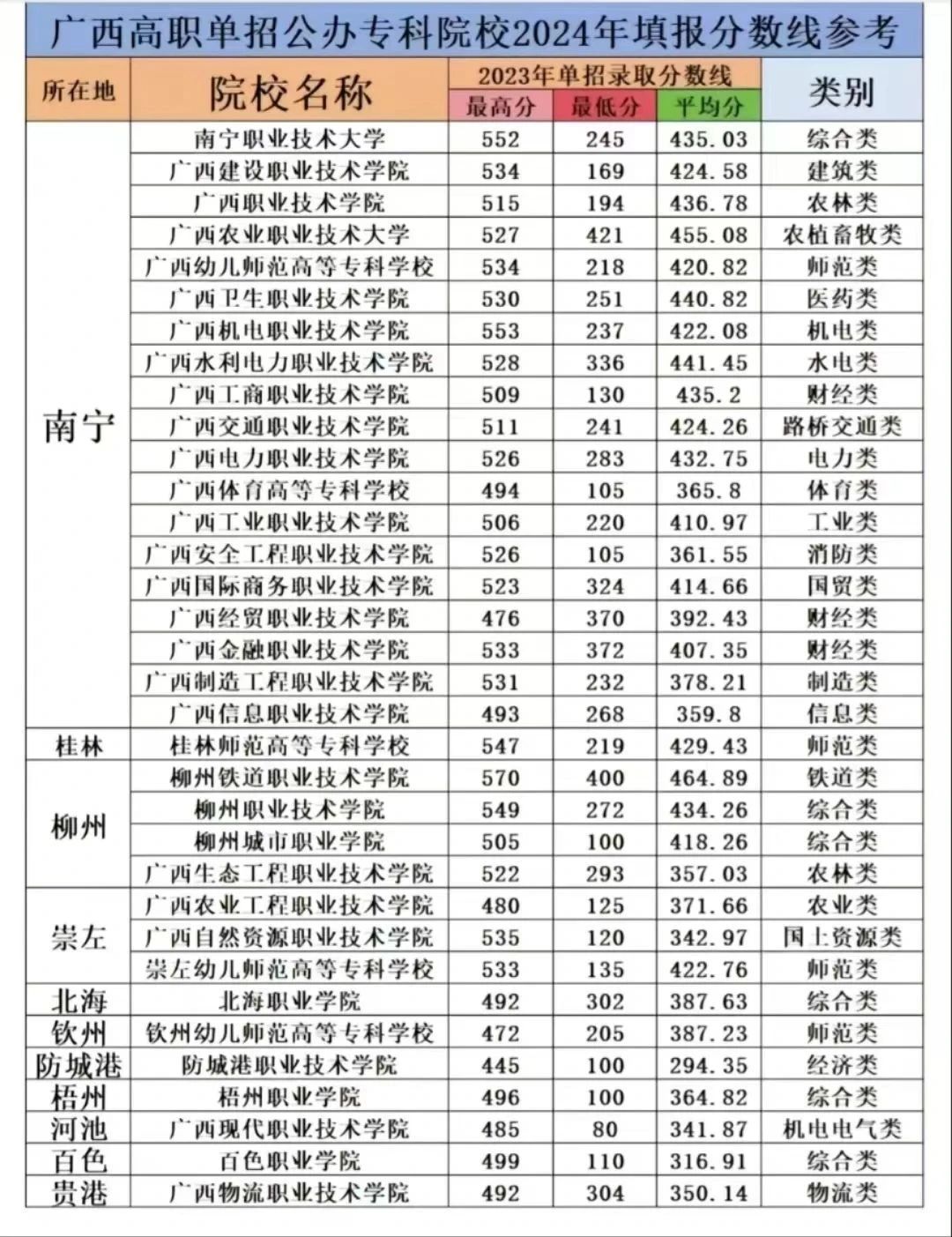 广西中职对口分数线