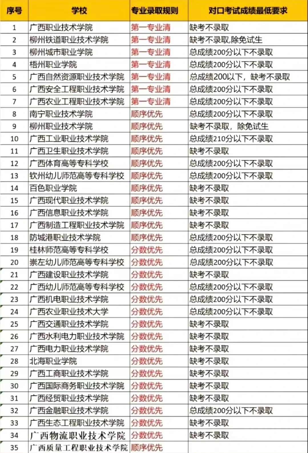 广西中职对口院校分数线