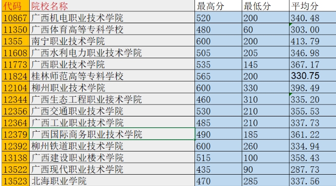 2024年广西中职对口