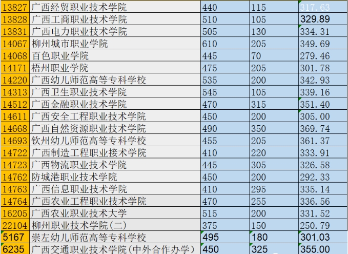2024年广西中职对口