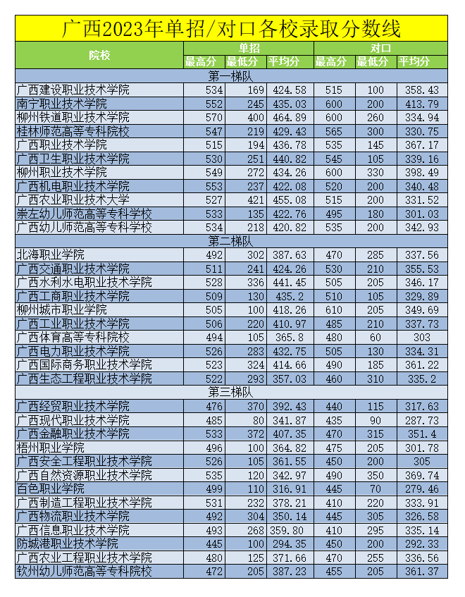 广西中职分数线