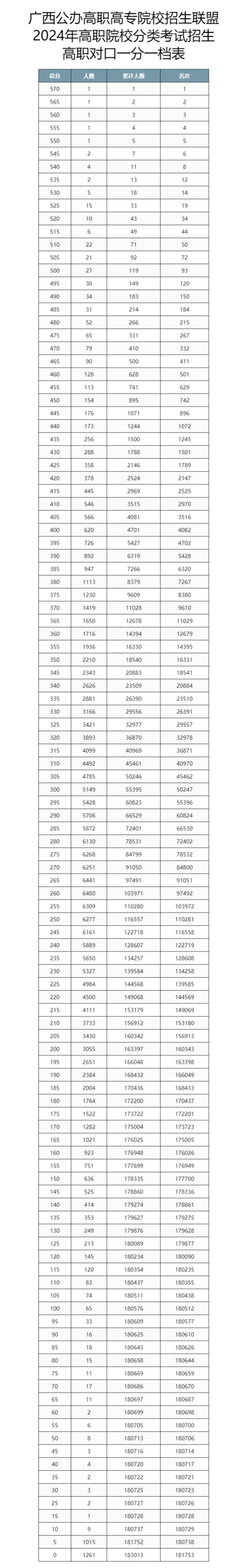 2024年广西高职对口一分一档表