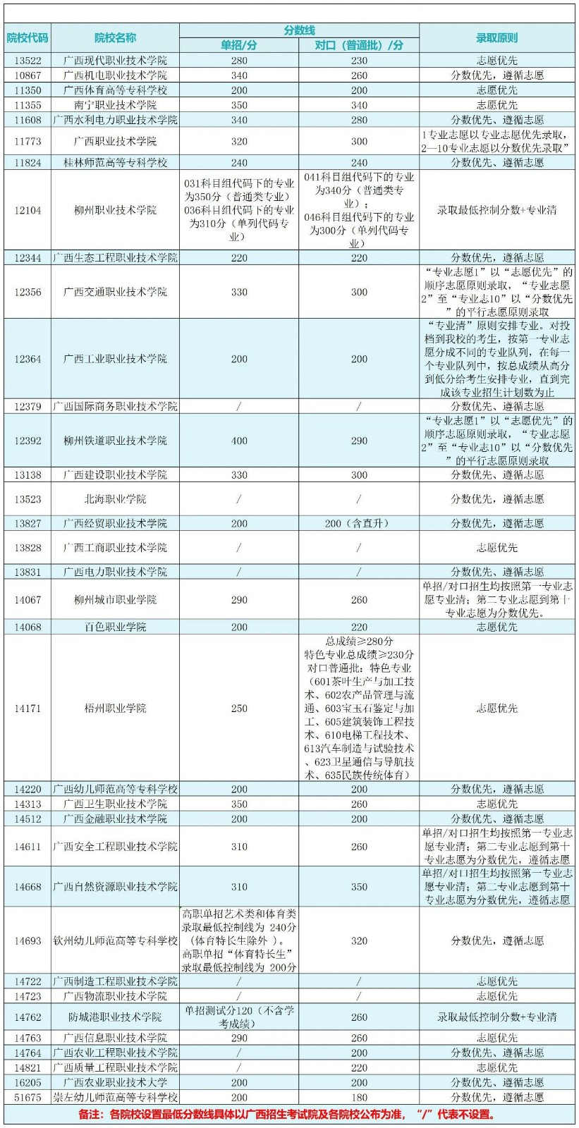 广西高职单招 对口