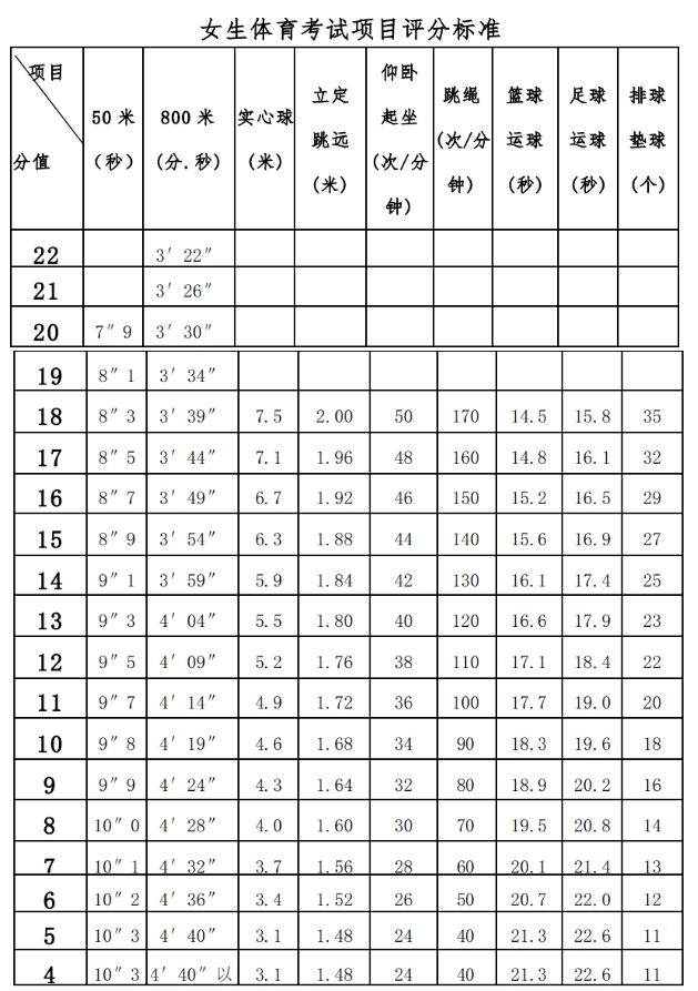 广西体育中考女生评分标准