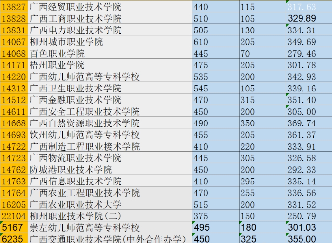 南宁职高录取线