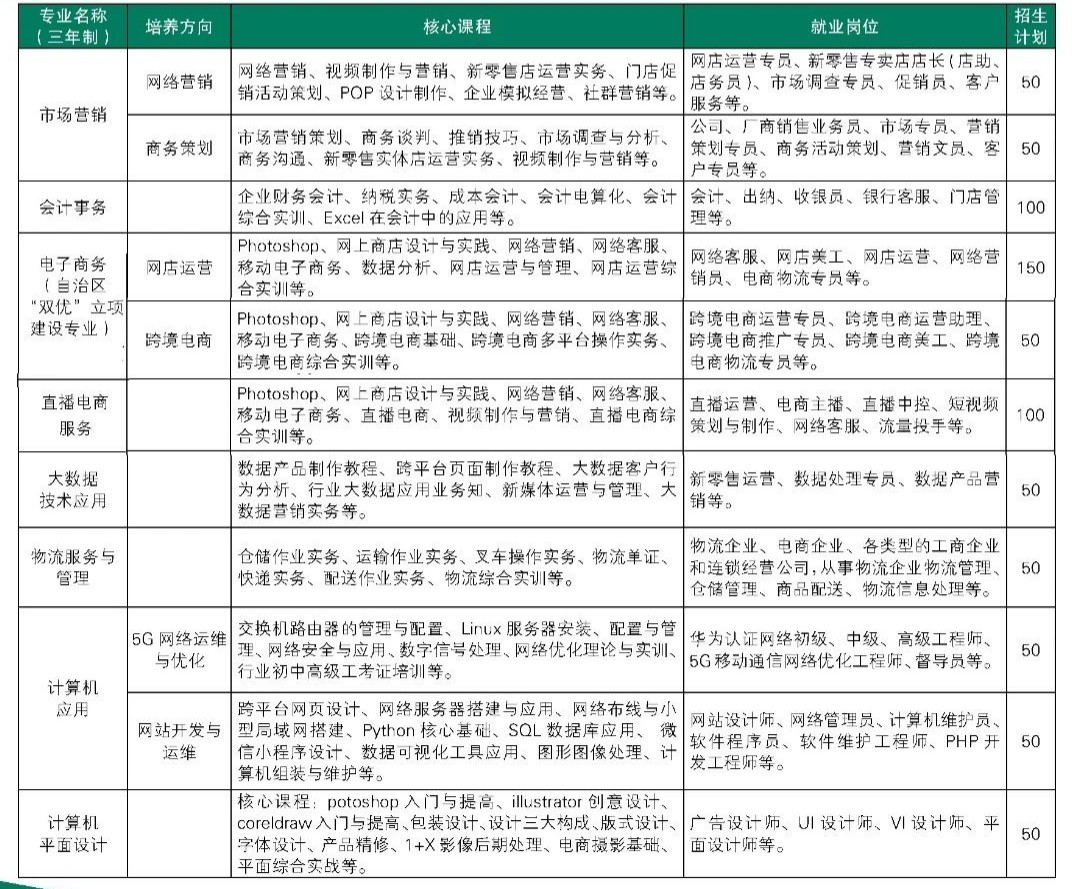 商贸系专业简介