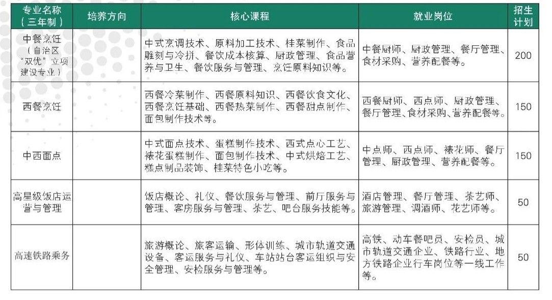 餐旅系专业简介
