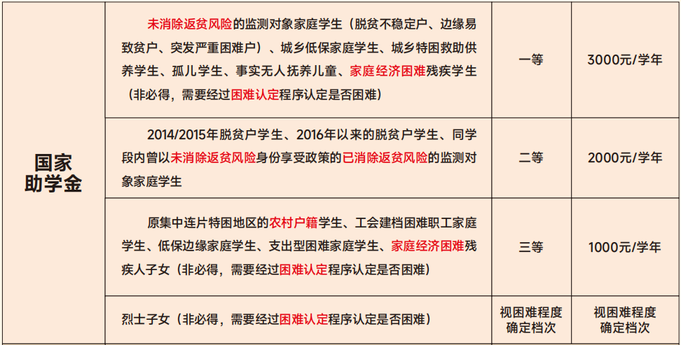 国家助学金