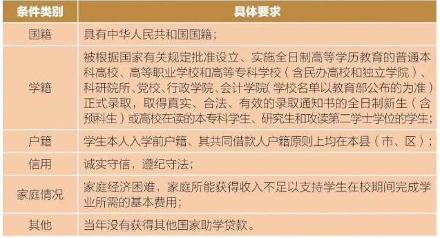 申请条件