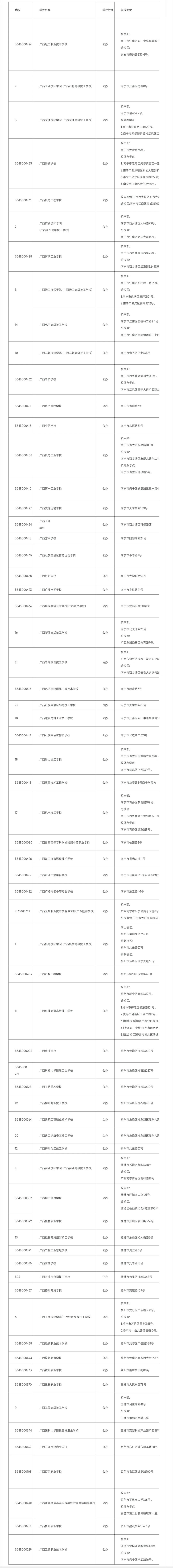 广西中职学校名单