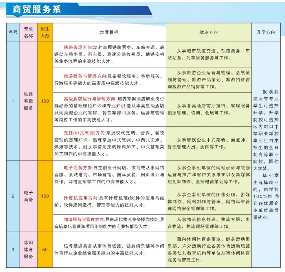 商贸服务招生计划