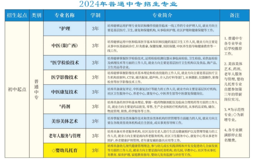 招生专业