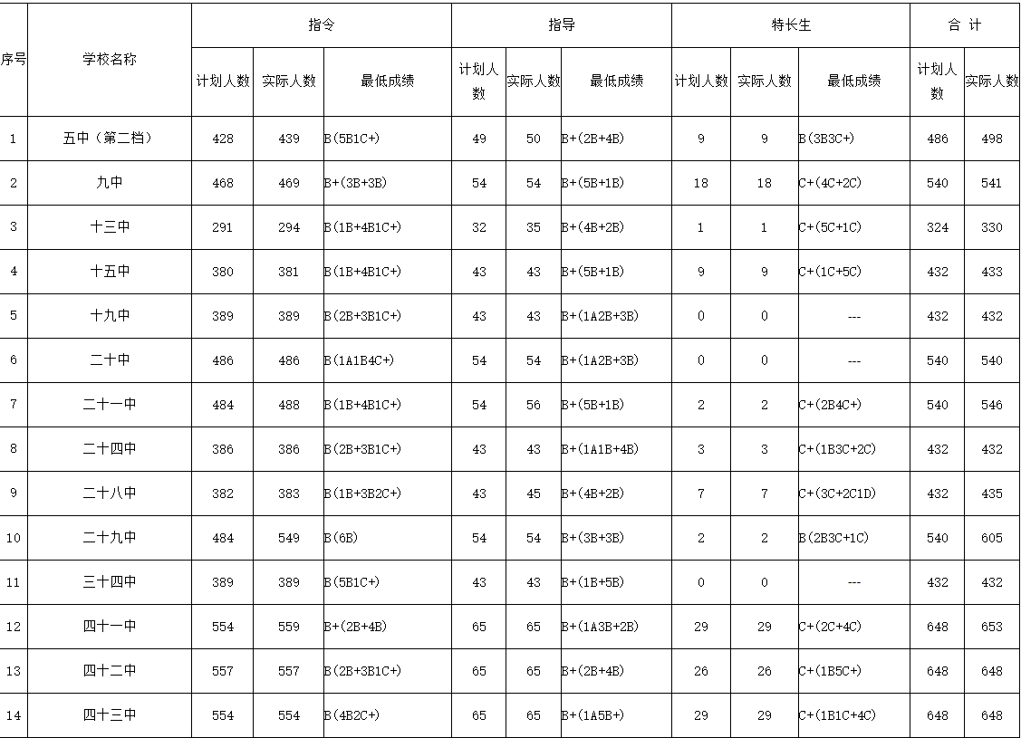 录取分数线