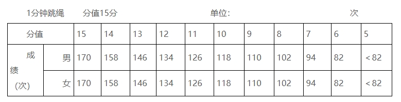 玉林市2025年初中学业水平考试体育与健康测试实施方案