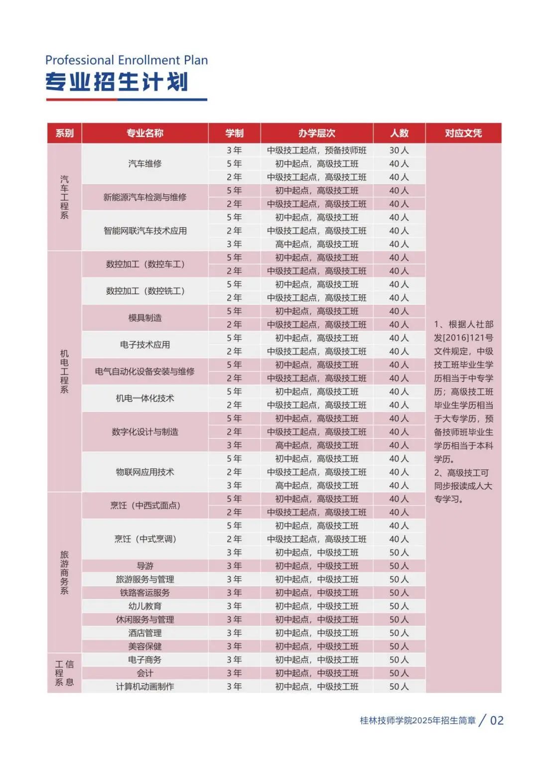 2025年桂林技师学院(桂林高级技工学校)招生简章