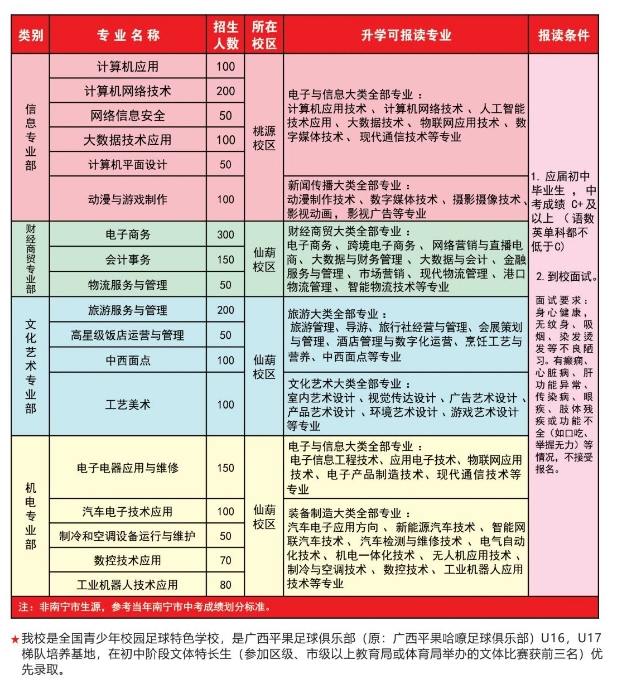 南宁市第六职业技术学校2025年招生简章